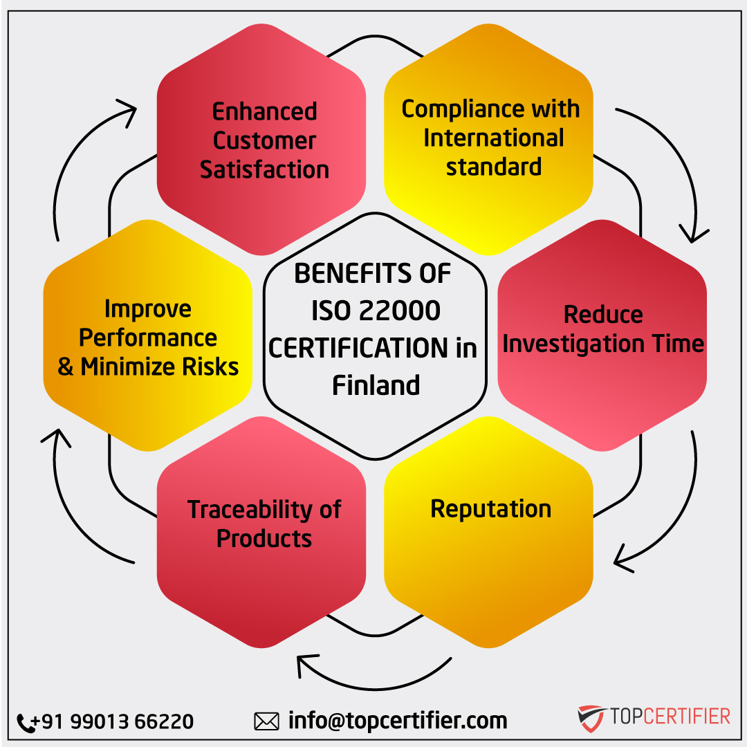 iso 22000 certification in Finland